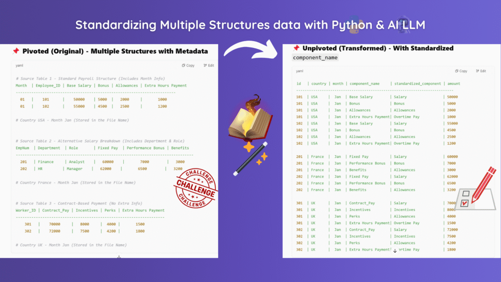 Visual example showing how Python and AI/LLMs transform multiple salary data structures into a unified standardized format, converting pivoted tables with metadata into a flat unpivoted table with consistent component names