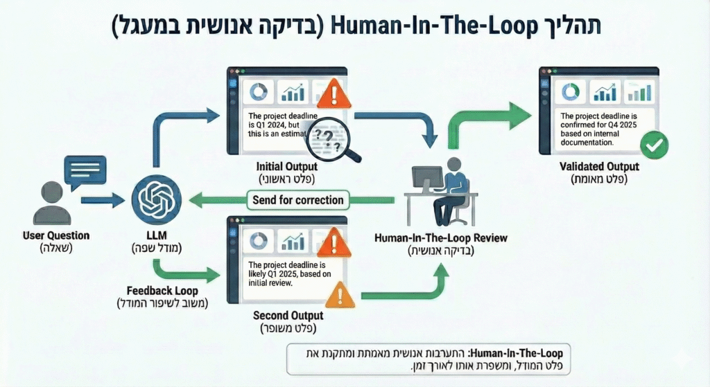 תרשים זרימה בעברית המדגים את תהליך Human-In-The-Loop (בדיקה אנושית במעגל) במודל שפה. התרשים מראה כיצד בודק אנושי מזהה שגיאה בפלט הראשוני של ה-LLM, שולח משוב לתיקון (Send for correction) בחזרה למודל, המייצר פלט שני משופר, ולבסוף הבודק מאשר את התוצאה כפלט מאומת.