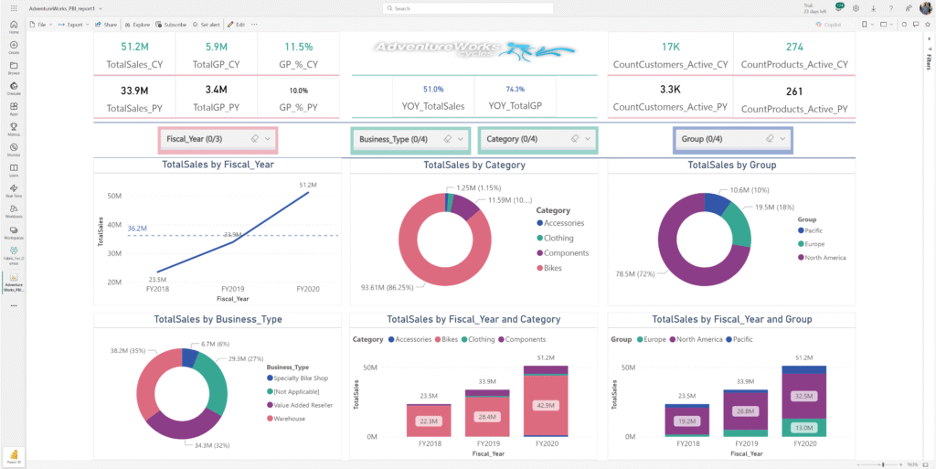 Interactive Power BI dashboard built on Microsoft Fabric showing KPIs and visual breakdowns by fiscal year, category, group, and business type הדשבורד הניהולי הסופי – מציג תובנות על מכירות, רווחיות ולקוחות לפי שנה, קטגוריה, אזור וסוג עסק. נבנה על מודל סמנטי עם DAX, בסביבת Microsoft Fabric ו־Power BI Web