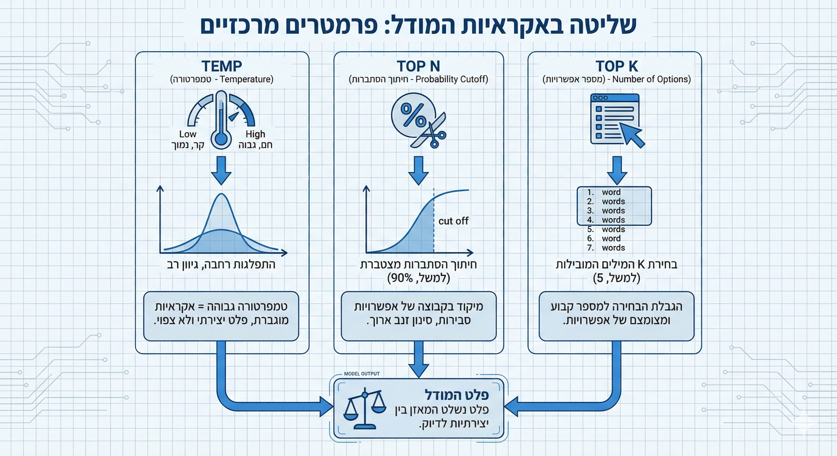 ייצוג חזותי של מערכת הכיול ההסתברותית במודלי LLM. התרשים מציג כיצד פרמטרים מסוג Temperature ו-Top-P משמשים כווסתים השולטים במידת הדטרמיניסטיות של המערכת. התמונה מדגימה את היחס ההפוך בין עקביות הפלט לבין גיוון התשובות, ומספקת מסגרת לשליטה בסטייה סטטיסטית ביישומי פיתוח עצמי.